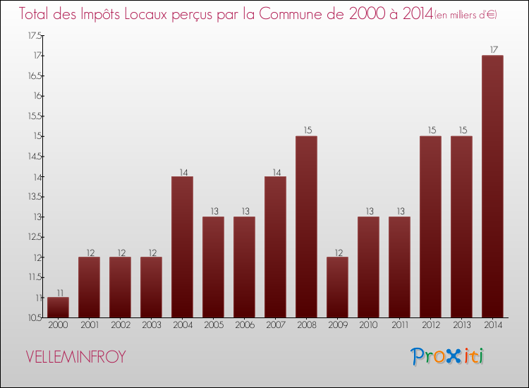 Evolution des Impôts Locaux pour la commune de VELLEMINFROY de 2000 à 2014 Evolution des Impôts Locaux pour VELLEMINFROY de 2000 à 2014