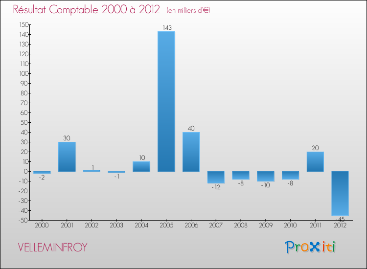 Evolution du résultat comptable pour la commune de VELLEMINFROY de 2000 à 2012 Evolution du résultat comptable pour VELLEMINFROY de 2000 à 2012