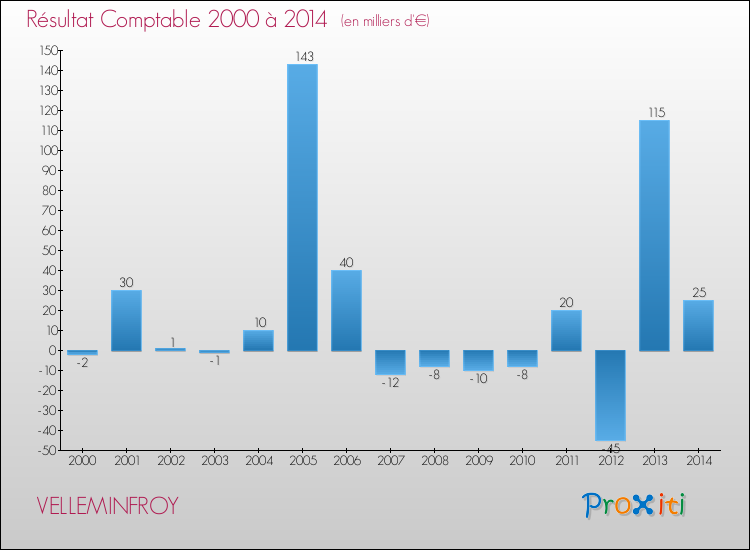 Evolution du résultat comptable pour la commune de VELLEMINFROY de 2000 à 2014 Evolution du résultat comptable pour VELLEMINFROY de 2000 à 2014