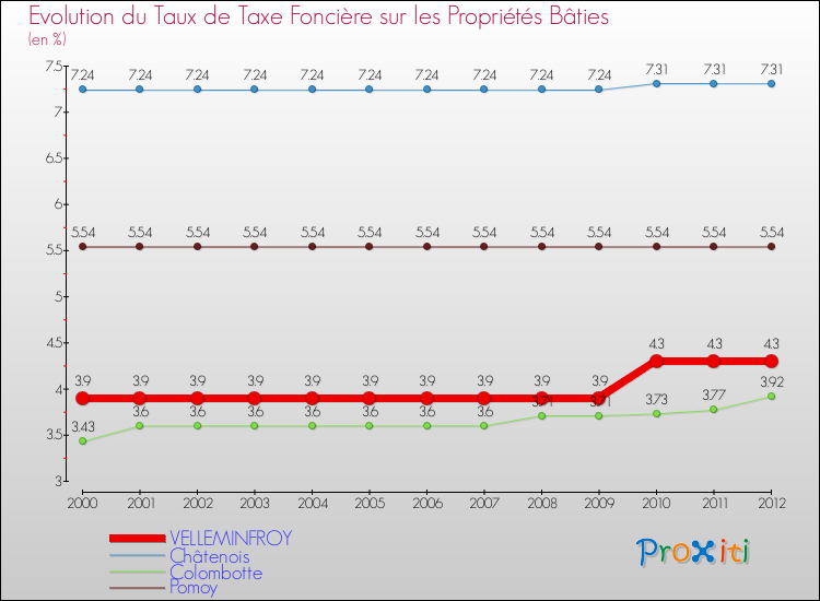 Evolution du taux de la taxe foncière sur le bati pour VELLEMINFROY et les communes proches de 2000 à 2012 Comparaison des taux de taxe foncière sur le bati pour VELLEMINFROY et les communes voisines de 2000 à 2012