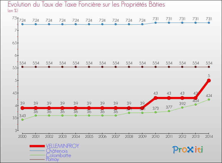 Evolution du taux de la taxe foncière sur le bati pour VELLEMINFROY et les communes proches de 2000 à 2014 Comparaison des taux de taxe foncière sur le bati pour VELLEMINFROY et les communes voisines de 2000 à 2014