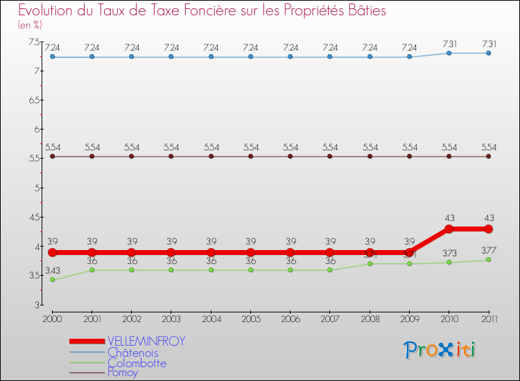 Evolution du taux de la taxe foncière sur le bati pour VELLEMINFROY et les communes proches Comparaison des taux de taxe foncière sur le bati pour VELLEMINFROY et les communes voisines