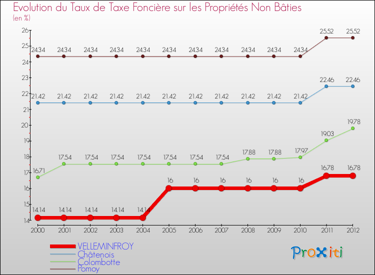 Evolution du taux de la taxe foncière sur les immeubles et terrains non batis pour VELLEMINFROY et les communes proches de 2000 à 2012 Comparaison des taux de la taxe foncière sur les immeubles et terrains non batis pour VELLEMINFROY et les communes voisines de 2000 à 2012