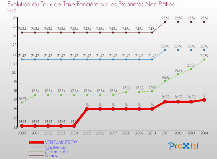 Evolution du taux de la taxe foncière sur les immeubles et terrains non batis pour VELLEMINFROY et les communes proches de 2000 à 2014 Comparaison des taux de la taxe foncière sur les immeubles et terrains non batis pour VELLEMINFROY et les communes voisines de 2000 à 2014