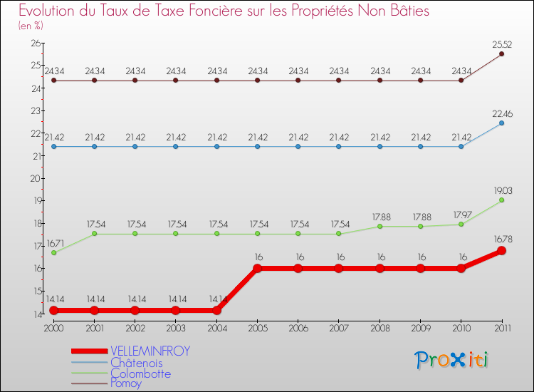Evolution du taux de la taxe foncière sur les immeubles et terrains non batis pour VELLEMINFROY et les communes proches Comparaison des taux de la taxe foncière sur les immeubles et terrains non batis pour VELLEMINFROY et les communes voisines