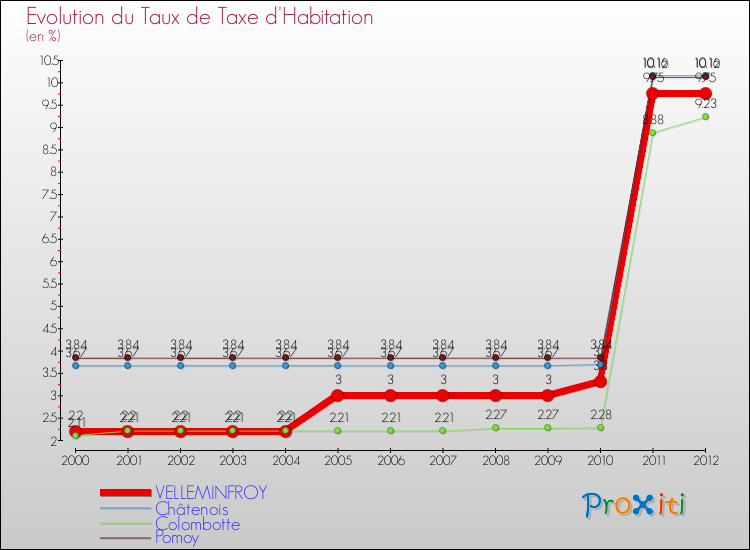 Evolution du taux de la taxe d'habitation pour VELLEMINFROY et les communes proches Comparaison des taux de la taxe d'habitation pour VELLEMINFROY et les communes voisines