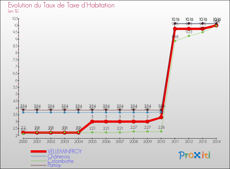 Evolution du taux de la taxe d'habitation pour VELLEMINFROY et les communes proches de 2000 à 2014 Comparaison des taux de la taxe d'habitation pour VELLEMINFROY et les communes voisines de 2000 à 2014
