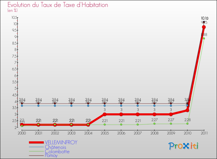Evolution du taux de la taxe d'habitation pour VELLEMINFROY et les communes proches Comparaison des taux de la taxe d'habitation pour VELLEMINFROY et les communes voisines