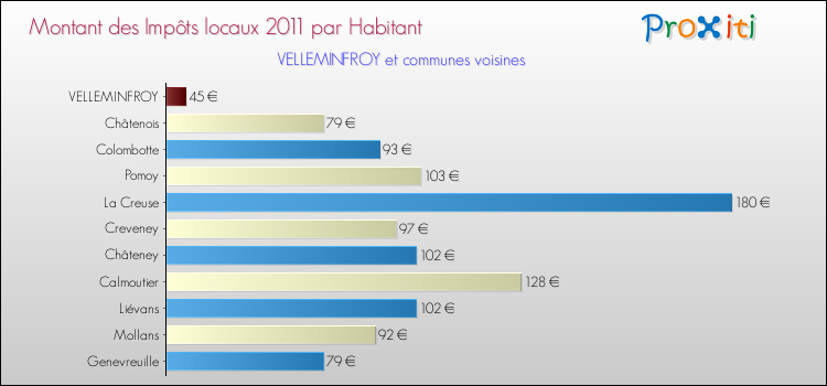 Montant des impôts locaux par Habitant pour VELLEMINFROY et les communes proches Comparaison des impôts locaux par habitant pour VELLEMINFROY et les communes voisines