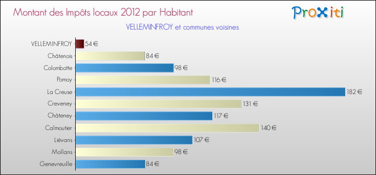 Montant des impôts locaux par Habitant pour VELLEMINFROY et les communes proches Comparaison des impôts locaux par habitant pour VELLEMINFROY et les communes voisines