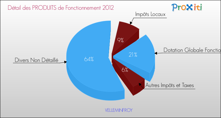 Décomposition du Budget de Fonctionnement 2012 de la commune de VELLEMINFROY Budget de Fonctionnement 2012 pour la commune de VELLEMINFROY