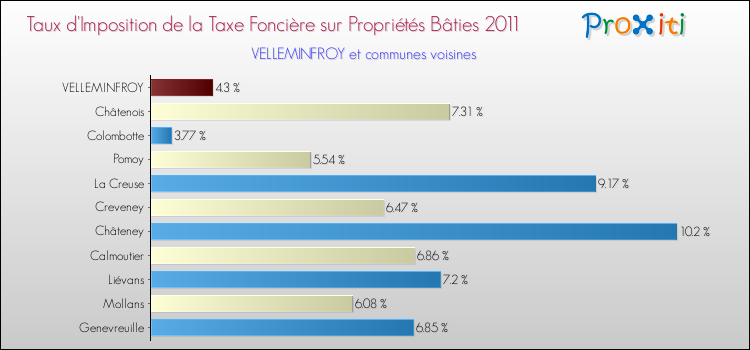 Taux d'imposition de la taxe foncière sur le bati 2011 pour VELLEMINFROY et les communes proches Comparaison des taux d'imposition de la taxe foncière sur le bati 2011 pour VELLEMINFROY et les communes voisines