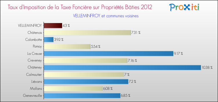 Taux d'imposition de la taxe foncière sur le bati 2012 pour VELLEMINFROY et les communes proches Comparaison des taux d'imposition de la taxe foncière sur le bati 2012 pour VELLEMINFROY et les communes voisines
