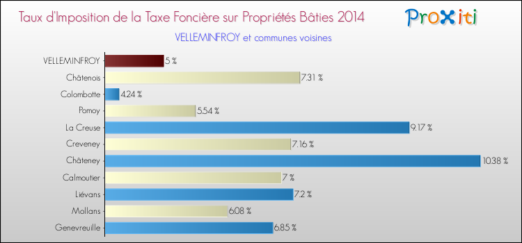 Taux d'imposition de la taxe foncière sur le bati 2014 pour VELLEMINFROY et les communes proches Comparaison des taux d'imposition de la taxe foncière sur le bati 2014 pour VELLEMINFROY et les communes voisines