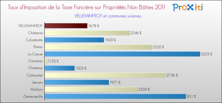 Taux d'imposition de la taxe foncière sur les immeubles et terrains non batis 2011 pour VELLEMINFROY et les communes proches Comparaison des taux d'imposition de la taxe foncière sur les immeubles et terrains non batis 2011 pour VELLEMINFROY et les communes voisines