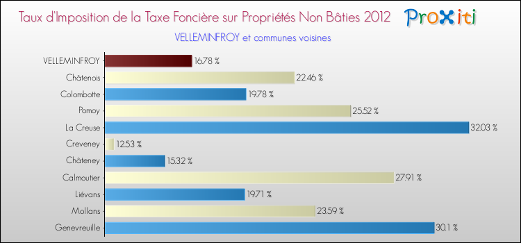 Taux d'imposition de la taxe foncière sur les immeubles et terrains non batis 2012 pour VELLEMINFROY et les communes proches Comparaison des taux d'imposition de la taxe foncière sur les immeubles et terrains non batis 2012 pour VELLEMINFROY et les communes voisines