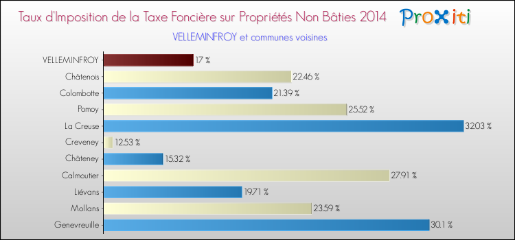 Taux d'imposition de la taxe foncière sur les immeubles et terrains non batis 2014 pour VELLEMINFROY et les communes proches Comparaison des taux d'imposition de la taxe foncière sur les immeubles et terrains non batis 2014 pour VELLEMINFROY et les communes voisines