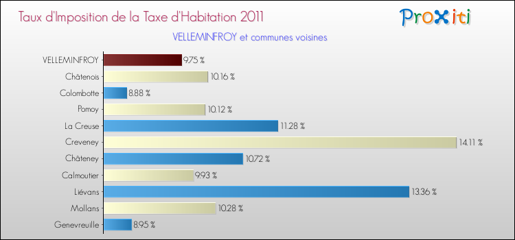 Taux d'imposition de la taxe d'habitation 2011 pour VELLEMINFROY et les communes proches Comparaison des taux d'imposition de la taxe d'habitation 2011 pour VELLEMINFROY et les communes voisines