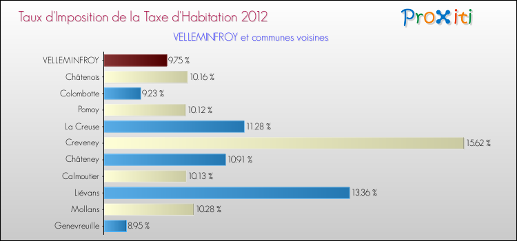 Taux d'imposition de la taxe d'habitation 2012 pour VELLEMINFROY et les communes proches Comparaison des taux d'imposition de la taxe d'habitation 2012 pour VELLEMINFROY et les communes voisines