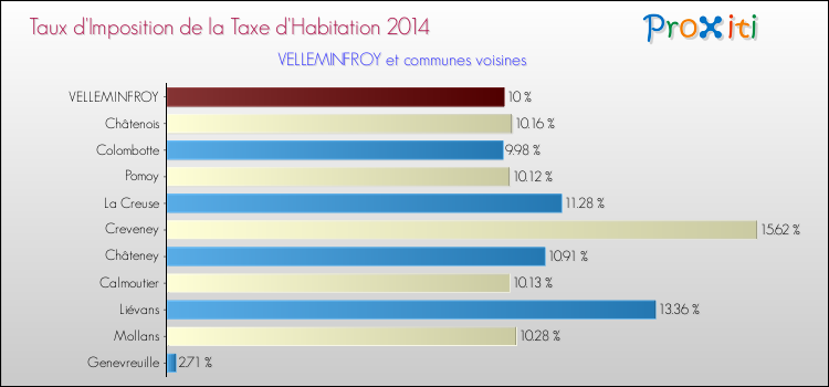 Taux d'imposition de la taxe d'habitation 2014 pour VELLEMINFROY et les communes proches Comparaison des taux d'imposition de la taxe d'habitation 2014 pour VELLEMINFROY et les communes voisines