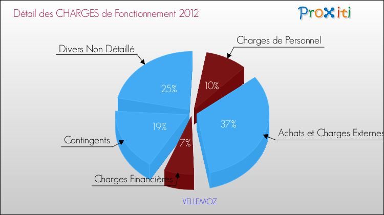Décomposition des Charges de Fonctionnement 2012 de la commune de VELLEMOZ Charges de Fonctionnement 2012 pour la commune de VELLEMOZ