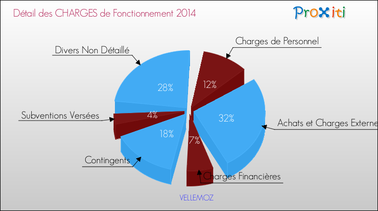 Décomposition des Charges de Fonctionnement 2014 de la commune de VELLEMOZ Charges de Fonctionnement 2014 pour la commune de VELLEMOZ