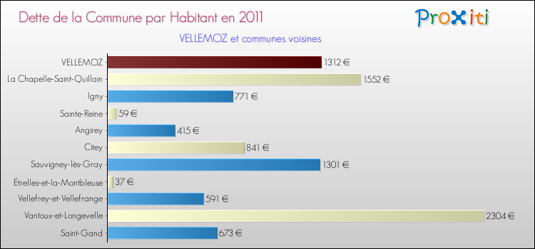 Dette par habitant de la commune en 2011 pour VELLEMOZ et les communes proches Comparaison de la dette par habitant de la commune en 2011 pour VELLEMOZ et les communes voisines