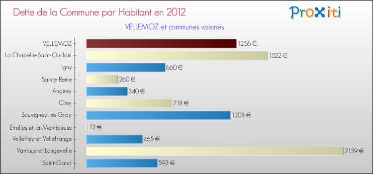 Dette par habitant de la commune en 2012 pour VELLEMOZ et les communes proches Comparaison de la dette par habitant de la commune en 2012 pour VELLEMOZ et les communes voisines