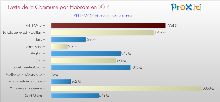 Dette par habitant de la commune en 2014 pour VELLEMOZ et les communes proches Comparaison de la dette par habitant de la commune en 2014 pour VELLEMOZ et les communes voisines