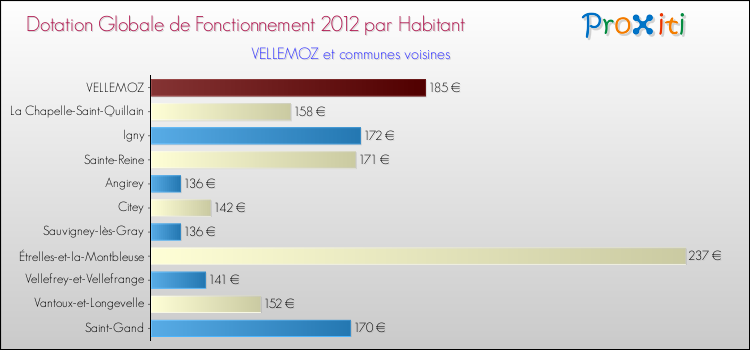 Montant des dotations globales de fonctionnement DGF par Habitant pour VELLEMOZ et les communes proches Comparaison des des dotations globales de fonctionnement DGF par habitant pour VELLEMOZ et les communes voisines