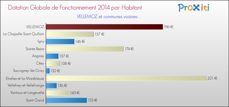 Montant des dotations globales de fonctionnement DGF par Habitant pour VELLEMOZ et les communes proches en 2014. Comparaison des des dotations globales de fonctionnement DGF par habitant pour VELLEMOZ et les communes voisines en 2014.