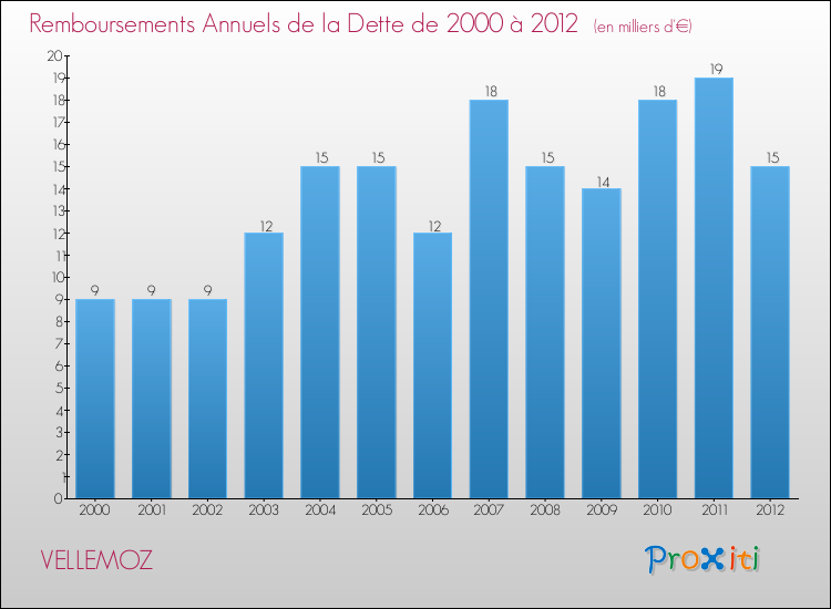 Evolution de l'annuité de la dette pour la commune de VELLEMOZ de 2000 à 2012 Annuités de la dette pour VELLEMOZ de 2000 à 2012