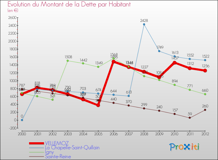 Evolution de la dette par habitant pour la commune de VELLEMOZ et les communes proches de 2000 à 2012 Comparaison de la dette par habitant pour VELLEMOZ et les communes voisines de 2000 à 2012
