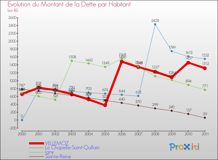 Evolution de la dette par habitant pour la commune de VELLEMOZ et les communes proches Comparaison de la dette par habitant pour VELLEMOZ et les communes voisines