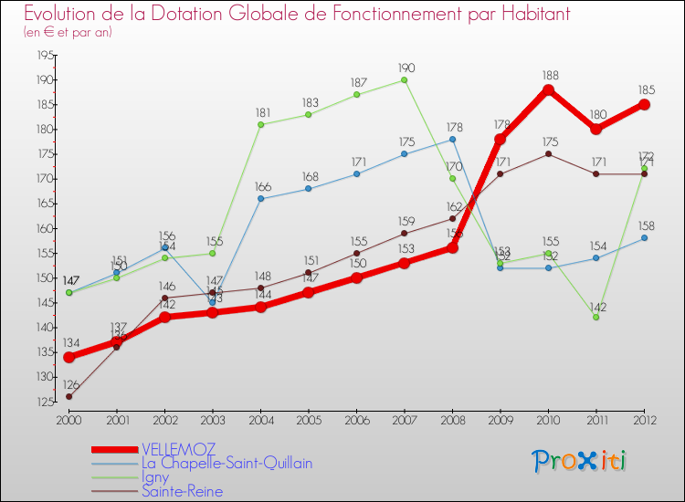 Evolution et montant de la dotation globale de fonctionnement par Habitant pour VELLEMOZ et les communes proches Comparaison des dotations globales de fonctionnement par habitant pour VELLEMOZ et les communes voisines