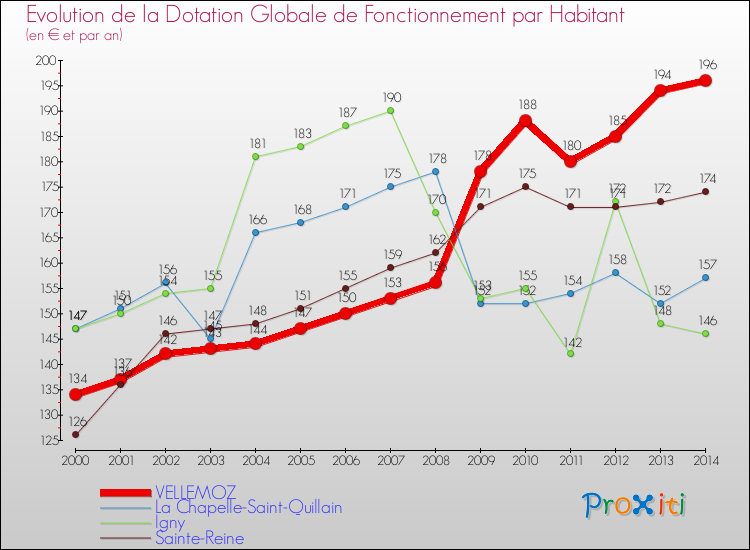 Evolution et montant de la dotation globale de fonctionnement par Habitant pour VELLEMOZ et les communes proches de 2000 à 2014. Comparaison des dotations globales de fonctionnement par habitant pour VELLEMOZ et les communes voisines de 2000 à 2014.