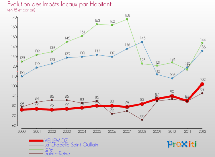 Evolution et montant des impôts locaux par Habitant pour VELLEMOZ et les communes proches Comparaison des impôts locaux par habitant pour VELLEMOZ et les communes voisines