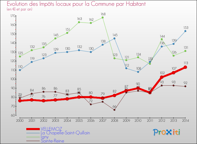 Evolution et montant des impôts locaux par Habitant pour VELLEMOZ et les communes proches de 2000 à 2014 Comparaison des impôts locaux par habitant pour VELLEMOZ et les communes voisines de 2000 à 2014