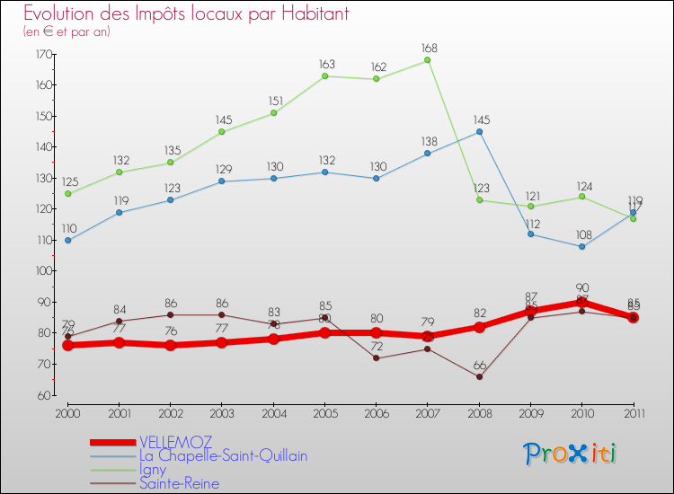 Evolution et montant des impôts locaux par Habitant pour VELLEMOZ et les communes proches Comparaison des impôts locaux par habitant pour VELLEMOZ et les communes voisines