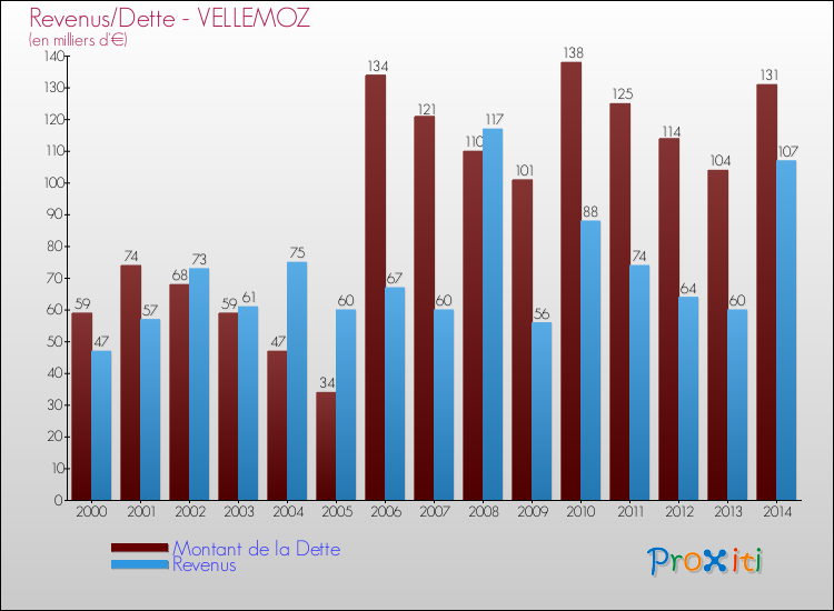 Evolution comparée de la dette et des revenus pour la commune de VELLEMOZ de 2000 à 2014 Comparaison de la dette et des revenus pour VELLEMOZ de 2000 à 2014