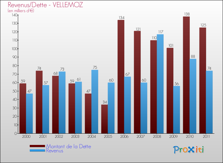 Evolution comparée de la dette et des revenus pour la commune de VELLEMOZ de 2000 à 2011 Comparaison de la dette et des revenus pour VELLEMOZ de 2000 à 2011