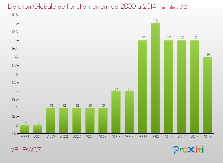 Evolution du montant de la Dotation Globale de Fonctionnement pour la commune de VELLEMOZ de 2000 à 2014 Evolution du montant de la Dotation Globale de Fonctionnement pour VELLEMOZ de 2000 à 2014