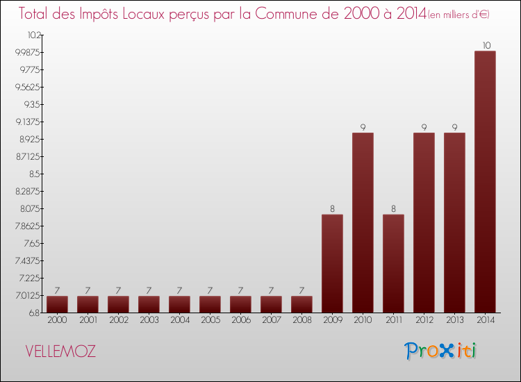 Evolution des Impôts Locaux pour la commune de VELLEMOZ de 2000 à 2014 Evolution des Impôts Locaux pour VELLEMOZ de 2000 à 2014