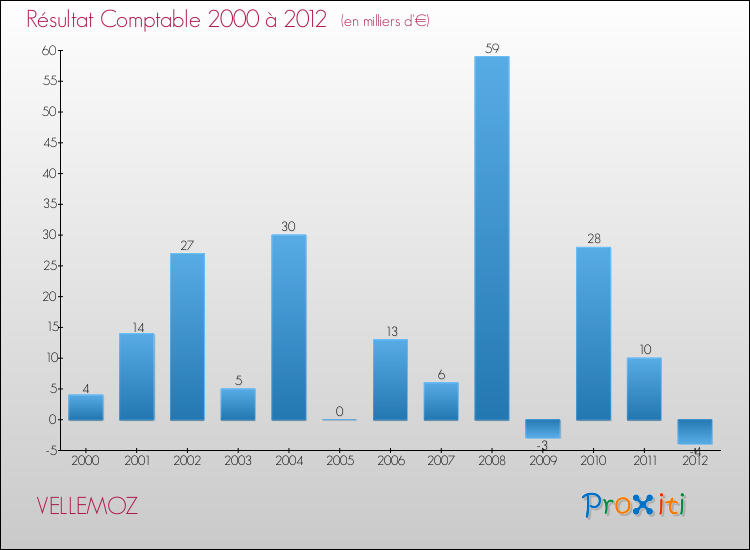 Evolution du résultat comptable pour la commune de VELLEMOZ de 2000 à 2012 Evolution du résultat comptable pour VELLEMOZ de 2000 à 2012