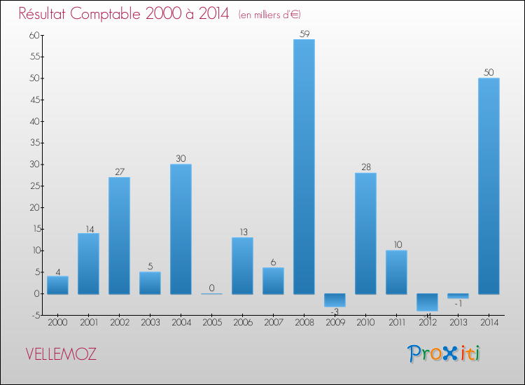 Evolution du résultat comptable pour la commune de VELLEMOZ de 2000 à 2014 Evolution du résultat comptable pour VELLEMOZ de 2000 à 2014