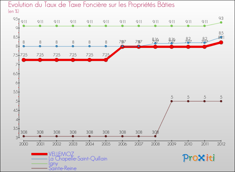 Evolution du taux de la taxe foncière sur le bati pour VELLEMOZ et les communes proches de 2000 à 2012 Comparaison des taux de taxe foncière sur le bati pour VELLEMOZ et les communes voisines de 2000 à 2012