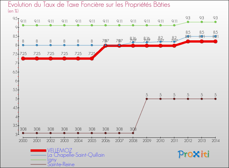 Evolution du taux de la taxe foncière sur le bati pour VELLEMOZ et les communes proches de 2000 à 2014 Comparaison des taux de taxe foncière sur le bati pour VELLEMOZ et les communes voisines de 2000 à 2014