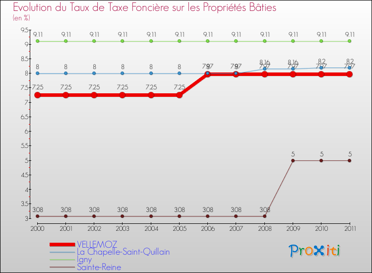 Evolution du taux de la taxe foncière sur le bati pour VELLEMOZ et les communes proches Comparaison des taux de taxe foncière sur le bati pour VELLEMOZ et les communes voisines