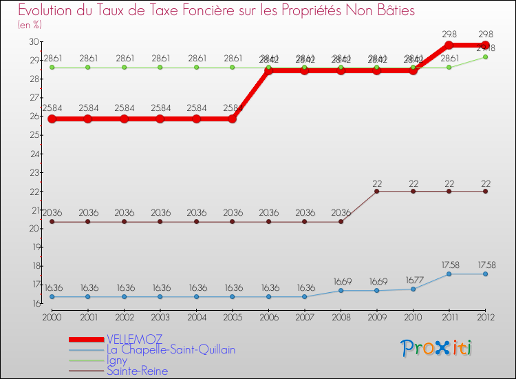 Evolution du taux de la taxe foncière sur les immeubles et terrains non batis pour VELLEMOZ et les communes proches de 2000 à 2012 Comparaison des taux de la taxe foncière sur les immeubles et terrains non batis pour VELLEMOZ et les communes voisines de 2000 à 2012