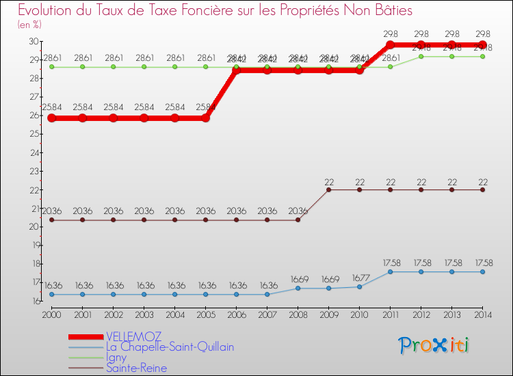 Evolution du taux de la taxe foncière sur les immeubles et terrains non batis pour VELLEMOZ et les communes proches de 2000 à 2014 Comparaison des taux de la taxe foncière sur les immeubles et terrains non batis pour VELLEMOZ et les communes voisines de 2000 à 2014